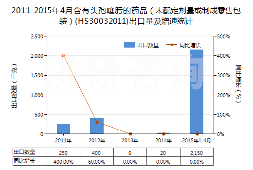 2011-2015年4月含有頭孢噻肟的藥品(未配定劑量或制成零售包裝)(HS30032011)出口量及增速統(tǒng)計(jì) 2011-2015年4月含有頭孢噻肟的藥品(未配定劑量或制成零售包裝)(HS30032011)出口量及增速統(tǒng)計(jì)